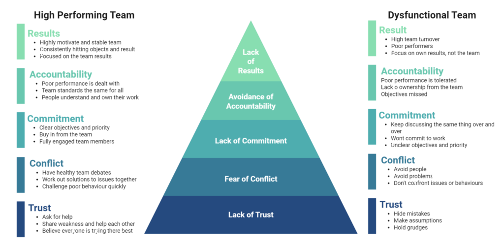 Book Summary The Five Dysfunctions Of A Team By Patrick Lencioni 
